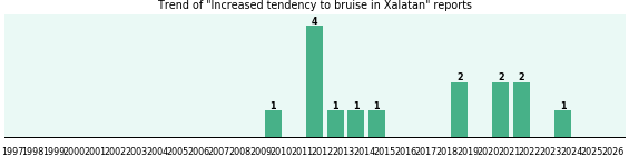 Could Xalatan cause Increased tendency to bruise?
